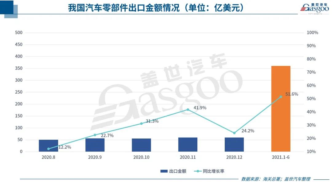 中國(guó)汽車(chē)零部件出口持續(xù)回暖，但新“路障”也在增多